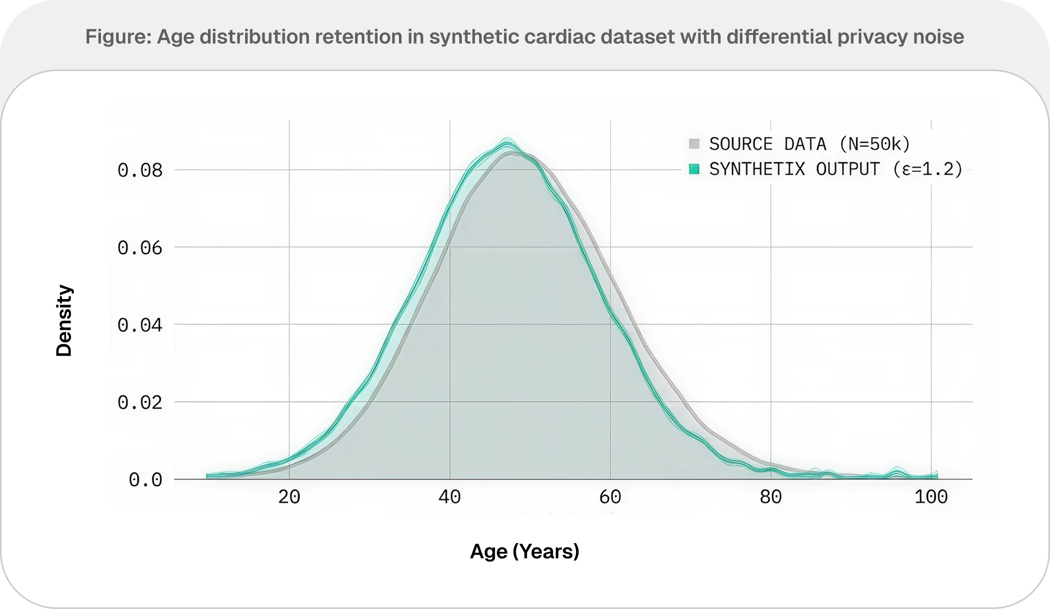 Synthetix Differential Privacy Graph